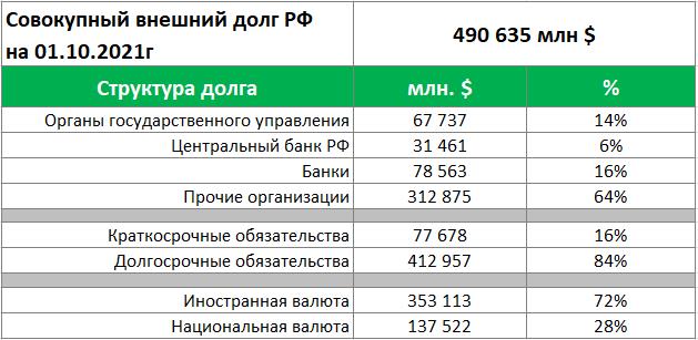 Структура совокупного внешнего долга России на 01.10.2021
