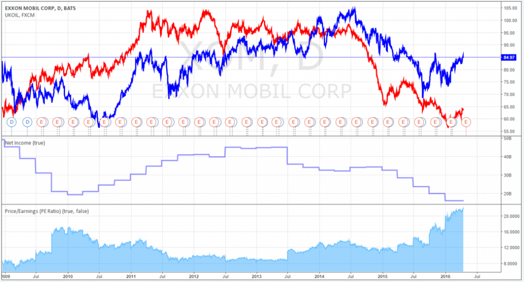 Падение стоимости акций Exxon Mobil вслед за падением нефти