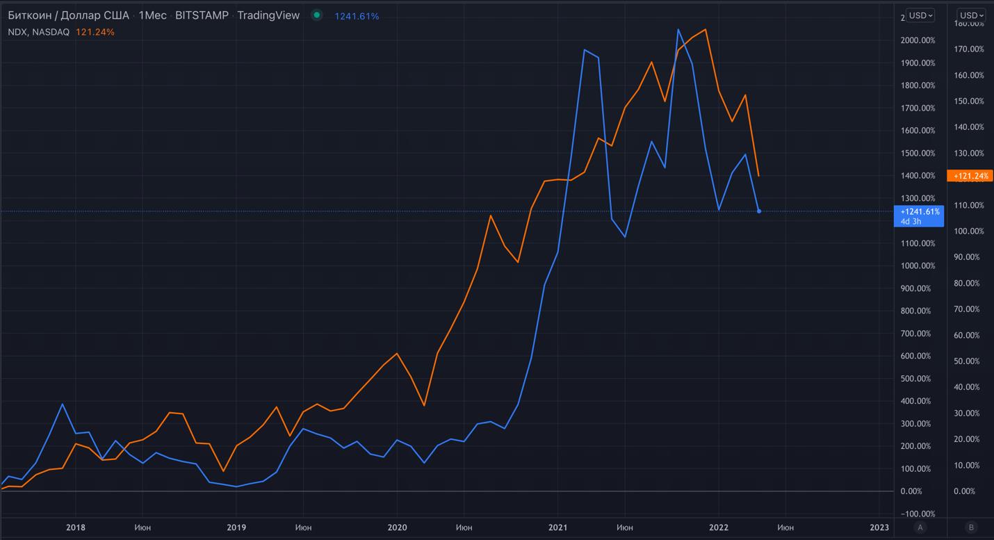 Корреляция графика биткоина и индекса Nasdaq (акции высокотехнологических компаний)
