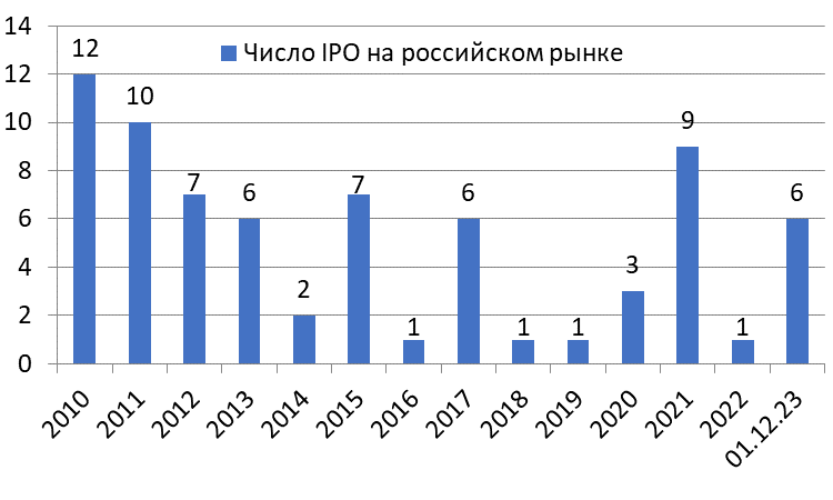 Статистика IPO в России