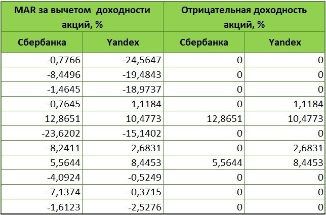 Значение риска акций Сбербанка и Yandex.jpg