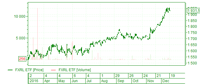 Динамика ETF фонда FXRL