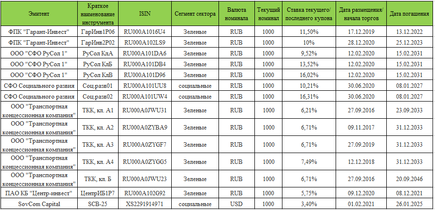 Список ответственных облигаций на Мосбирже
