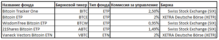Краткая характеристика фондов ETP и ETN, торгующихся на Биткоин