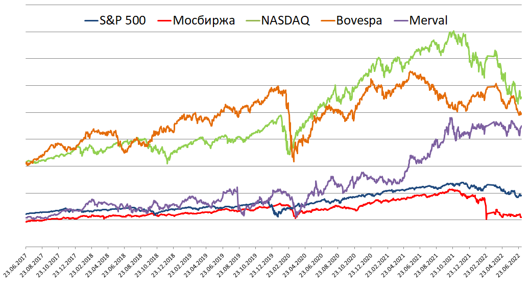 Динамика фондовых индексов разных стран за 5 лет