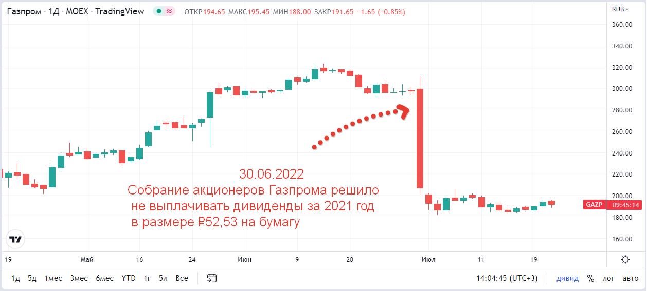 Падение акций Газпром на новости об отмене дивидендов
