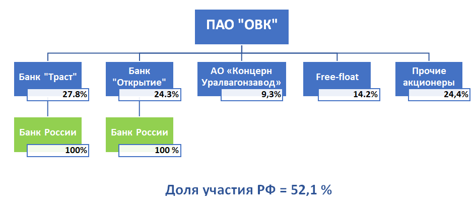 Структура акционерного капитала НПК ОВК ПАО