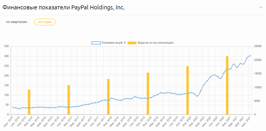 Финансовые показатели PayPal Holdings