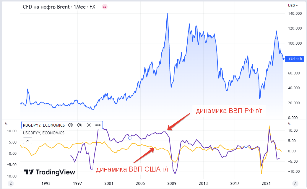 Динамика цен на нефть и ВВП США России в период ипотечного кризиса 2008