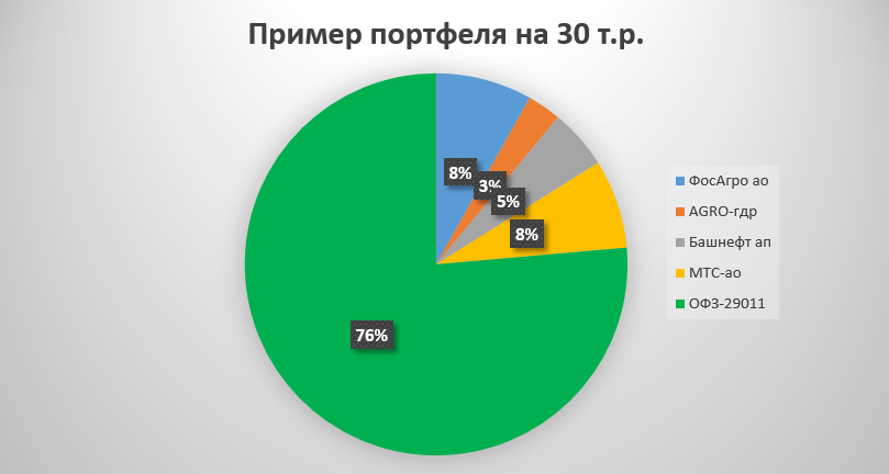 Пример инвестиционного портфеля на 30 тыс. руб.