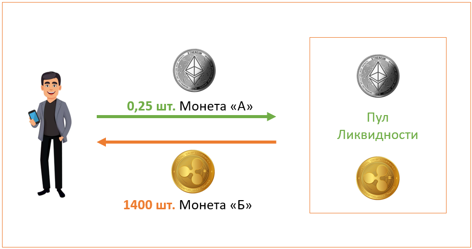 схема сделок с использованием монет из пула