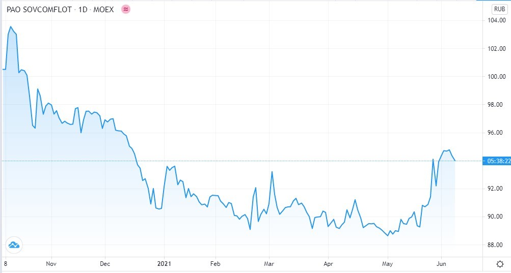 График цены ПАО Совкомфлот.jpg