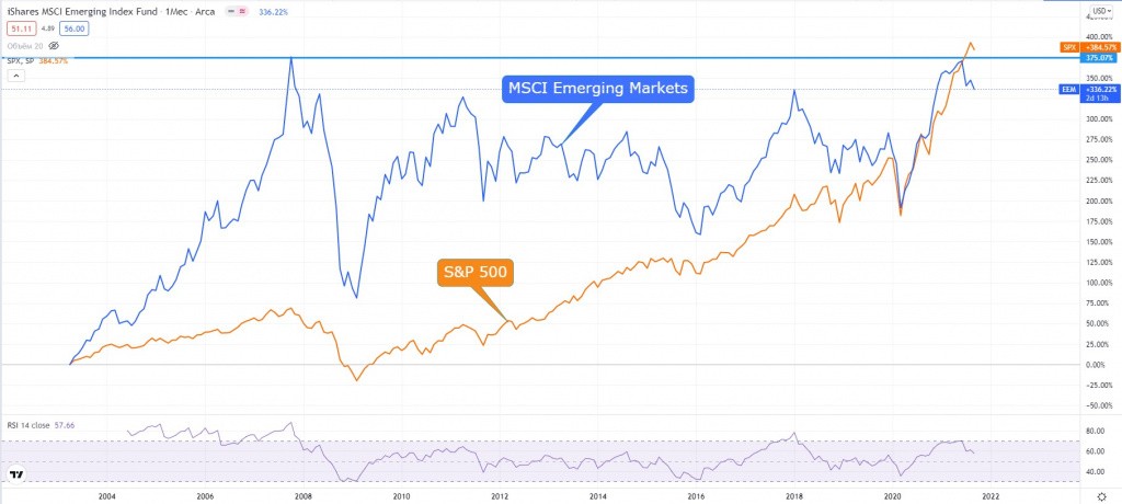 Динамика индексов MSCI Emerging Markets и S&P500