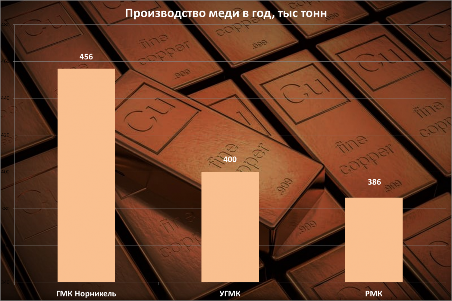 Крупнейшие производители меди в России