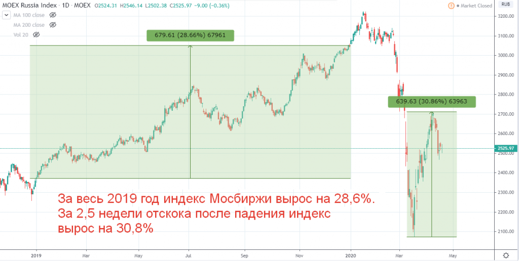 Индекс Московской биржи