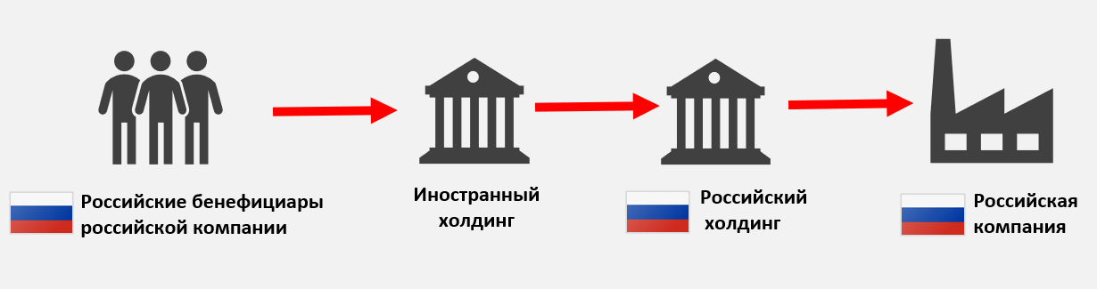 Схема вдладения акциями компании РФ. управляемой иностранным холдингом