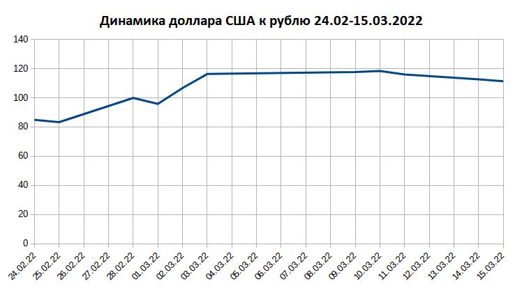 Динамика доллара к рублю 24.02-15.03.2022