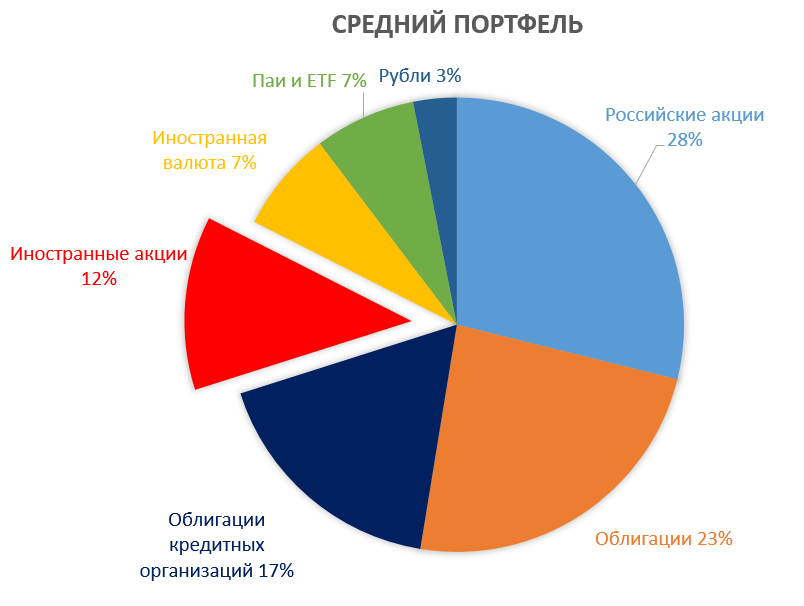 Средний портфель российского инвестора