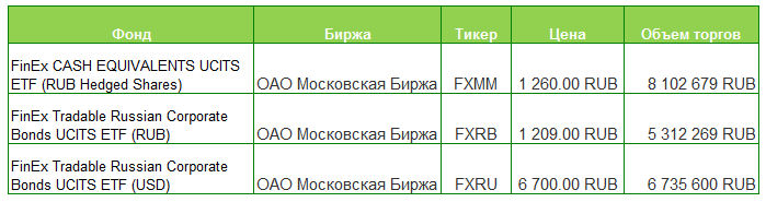 ETF облигаций доступные к покупке на московской бирже