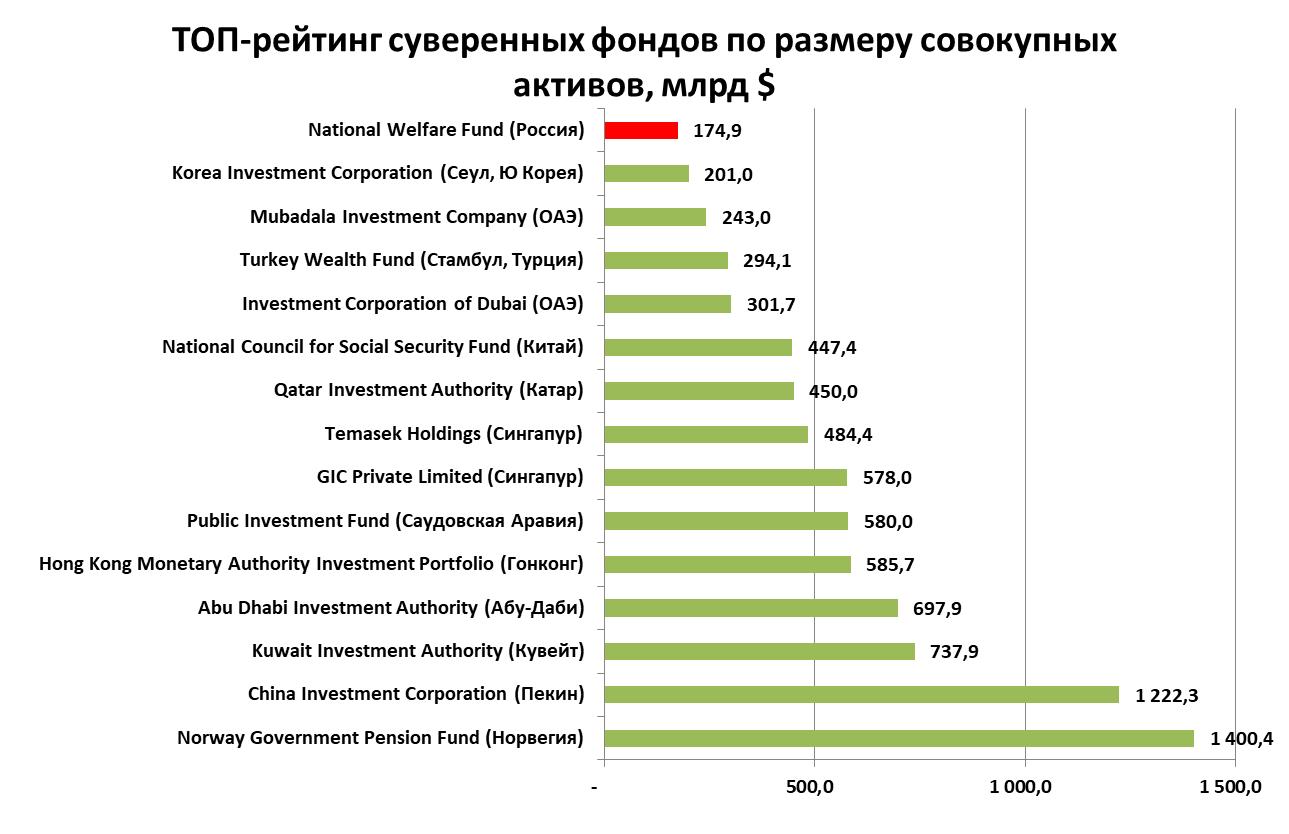Рейтинг мировых суверенных фондов по сумме активов на 01.02.2022