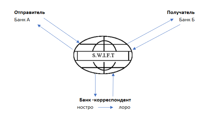 Схема валютного перевода