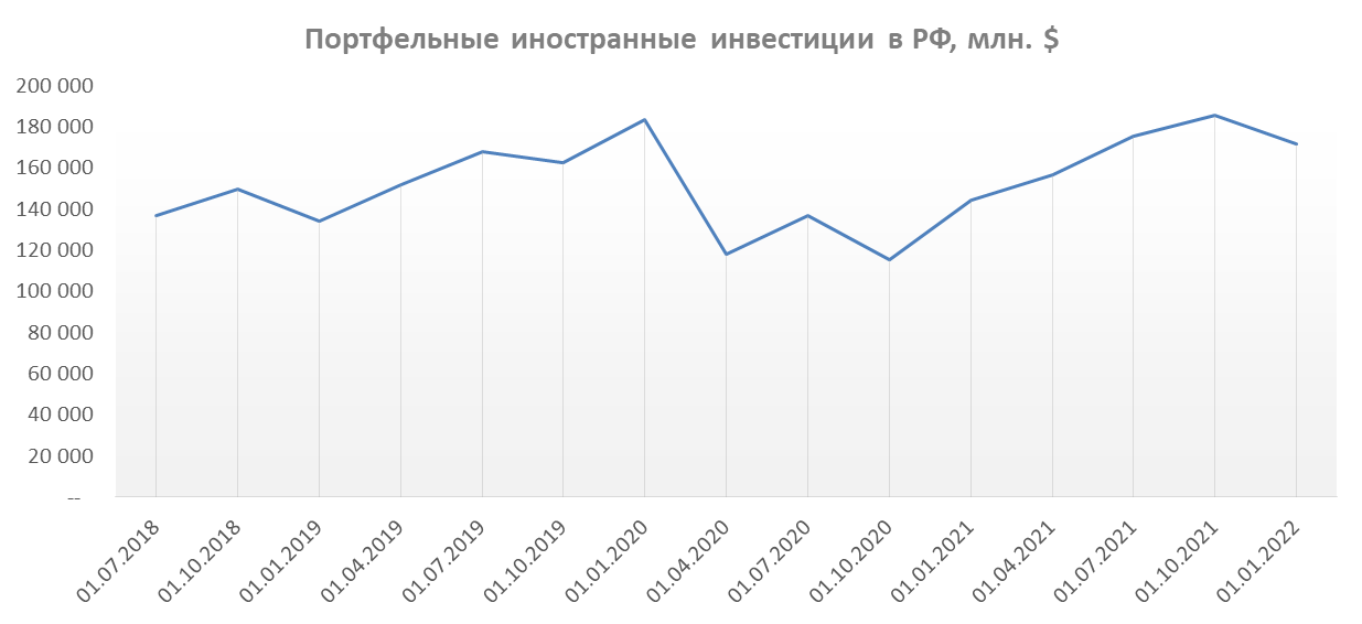 Статистика иностранных портфельных инвестиций в РФ