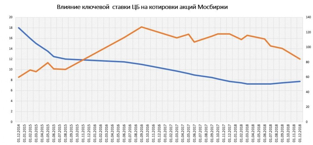 взаимосвязь процентных доходов Мосбиржи и ключевой ставки ЦБ