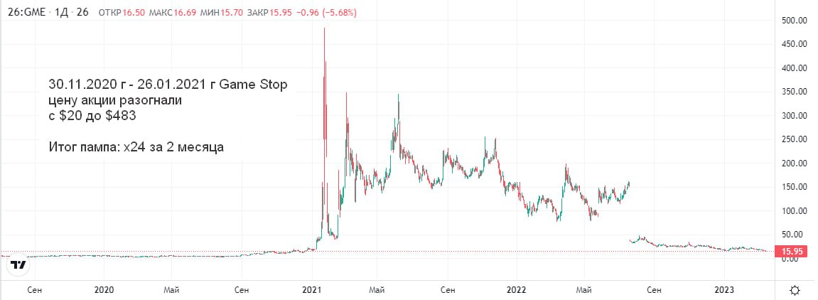 Pump and dump в акциях Game Stop