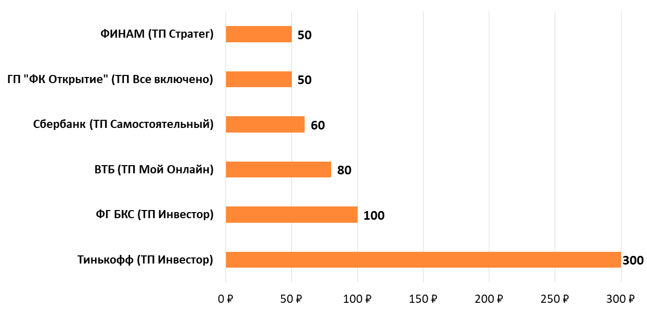 Затраты инвестора на покупку портфеля 100 тыс. руб. у разных брокеров