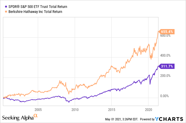Berkshire Hathaway 20 лет сравнение с рынком
