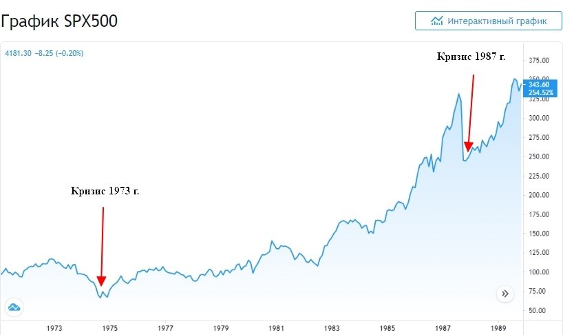 График индекса S&P500 16 лет.jpg