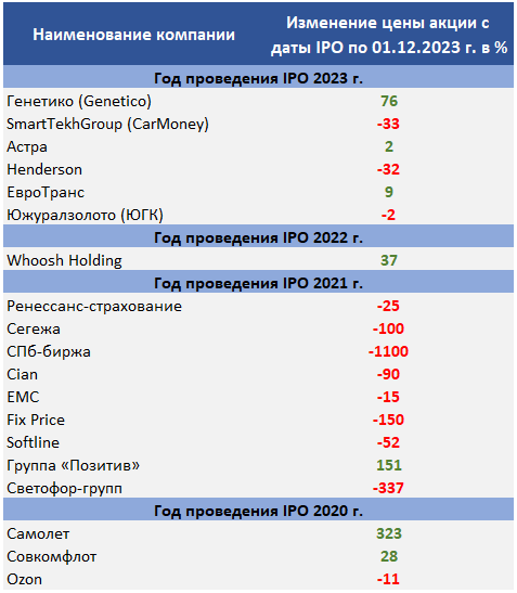 Статистика IPO 2021-2023гг
