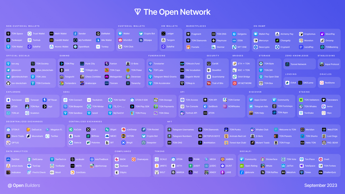 Экосистема The Open Network