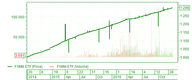 Динамика ETF фонда FXMM