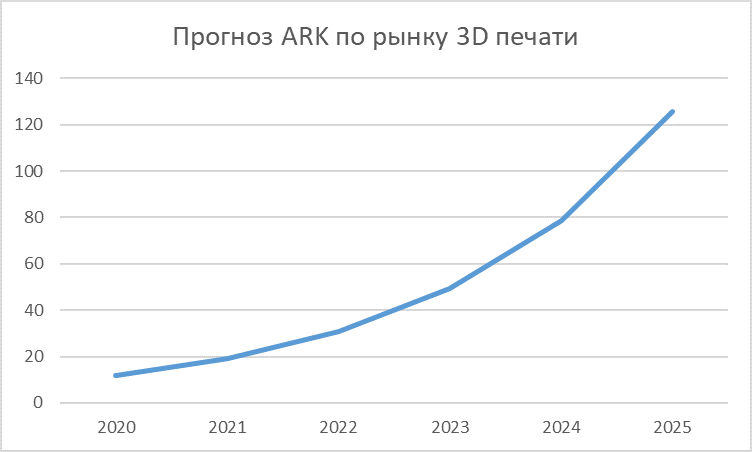 Прогноз ARK по рынку 3D печати.png