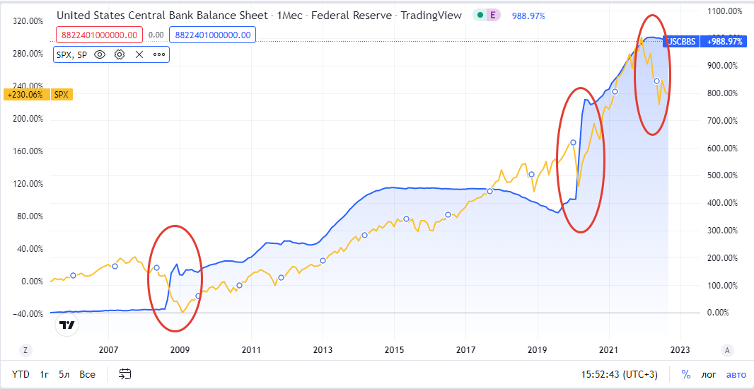 Данные S&P 500 и баланса ФРС в исторической динамике