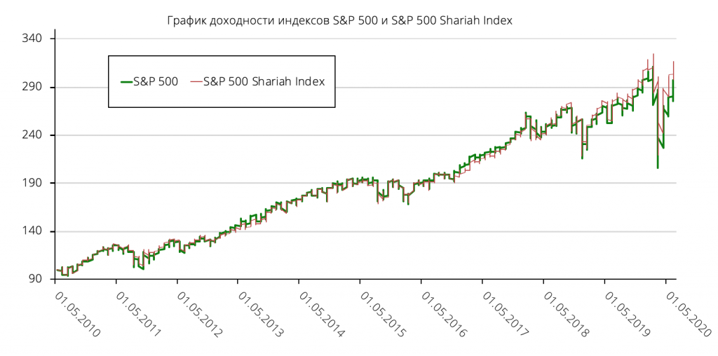 График доходности индексов S&P500 и S&P500 Shariah
