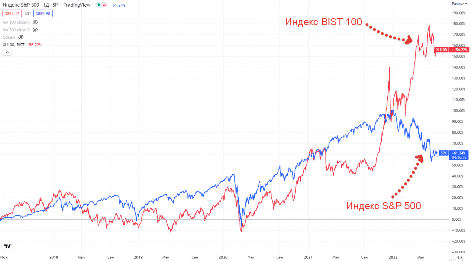 Динамика Индекса BIST 100 против индекса S&P 500