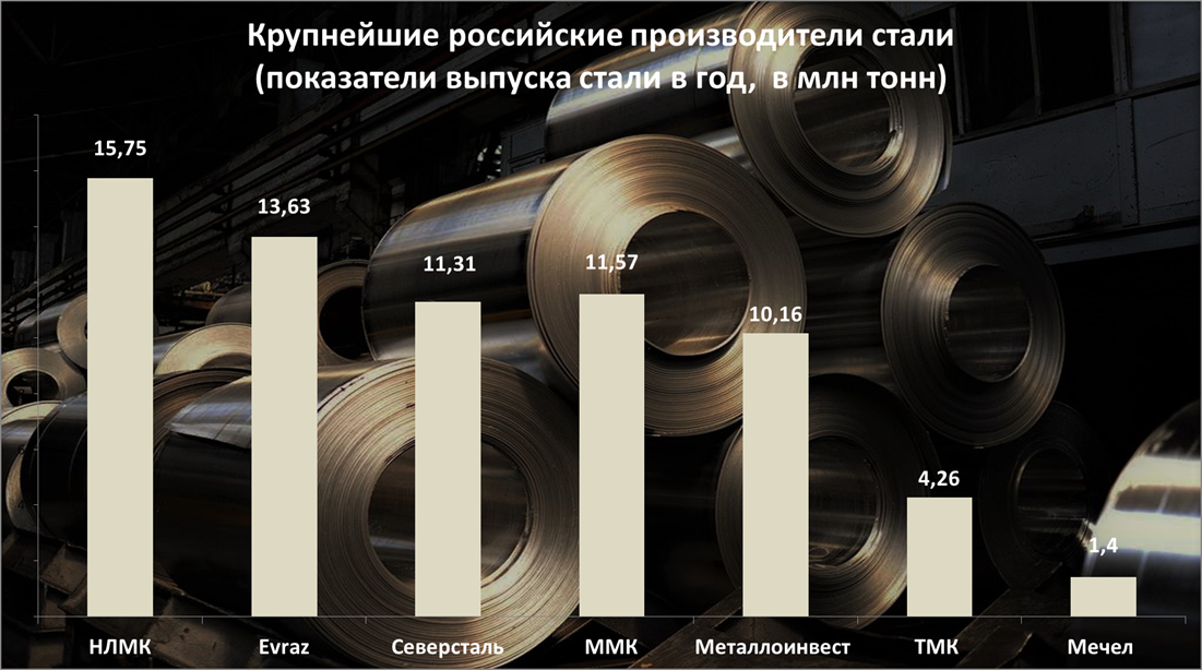 Крупнейшие производители стали в России