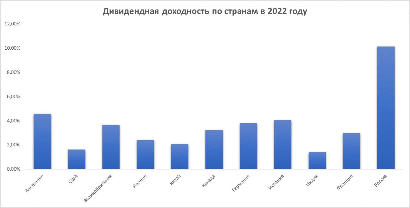 Дивидендная доходность по странам в 2022 году.png