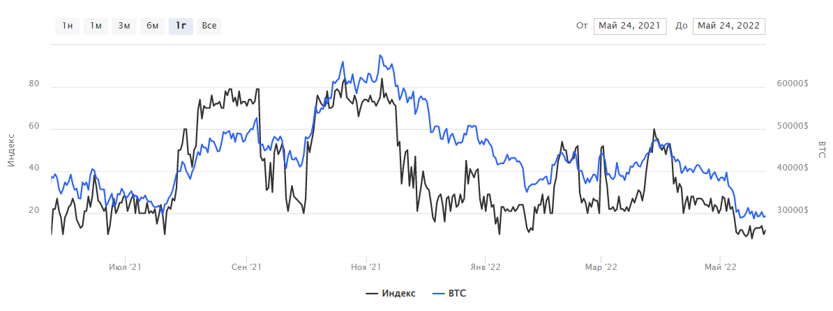 Корреляция индекса Crypto Fear&Greed index и курсовой стоимости Bitcoin