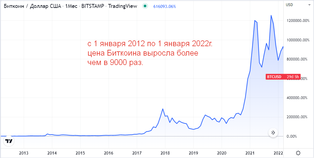 Динамика цены биткоина за 10 лет с 01.01.2012