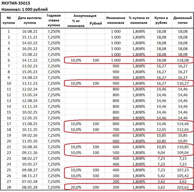 График купонных выплат и погашения номинала по облигации Якут-35015
