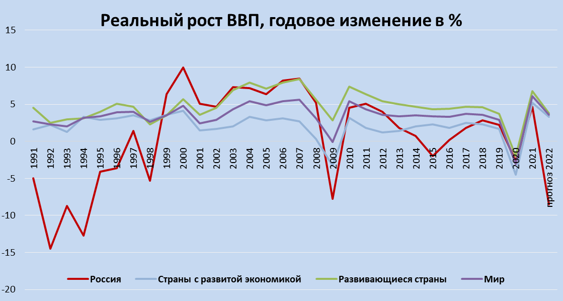 Динамика ВВП России стран с развитой и развивающейся экономикой и средним мировым значением