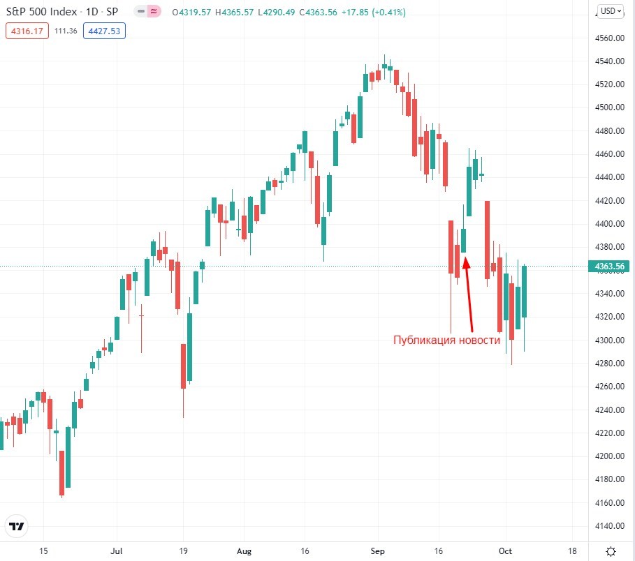 Реакция рынка на примере S&P 500