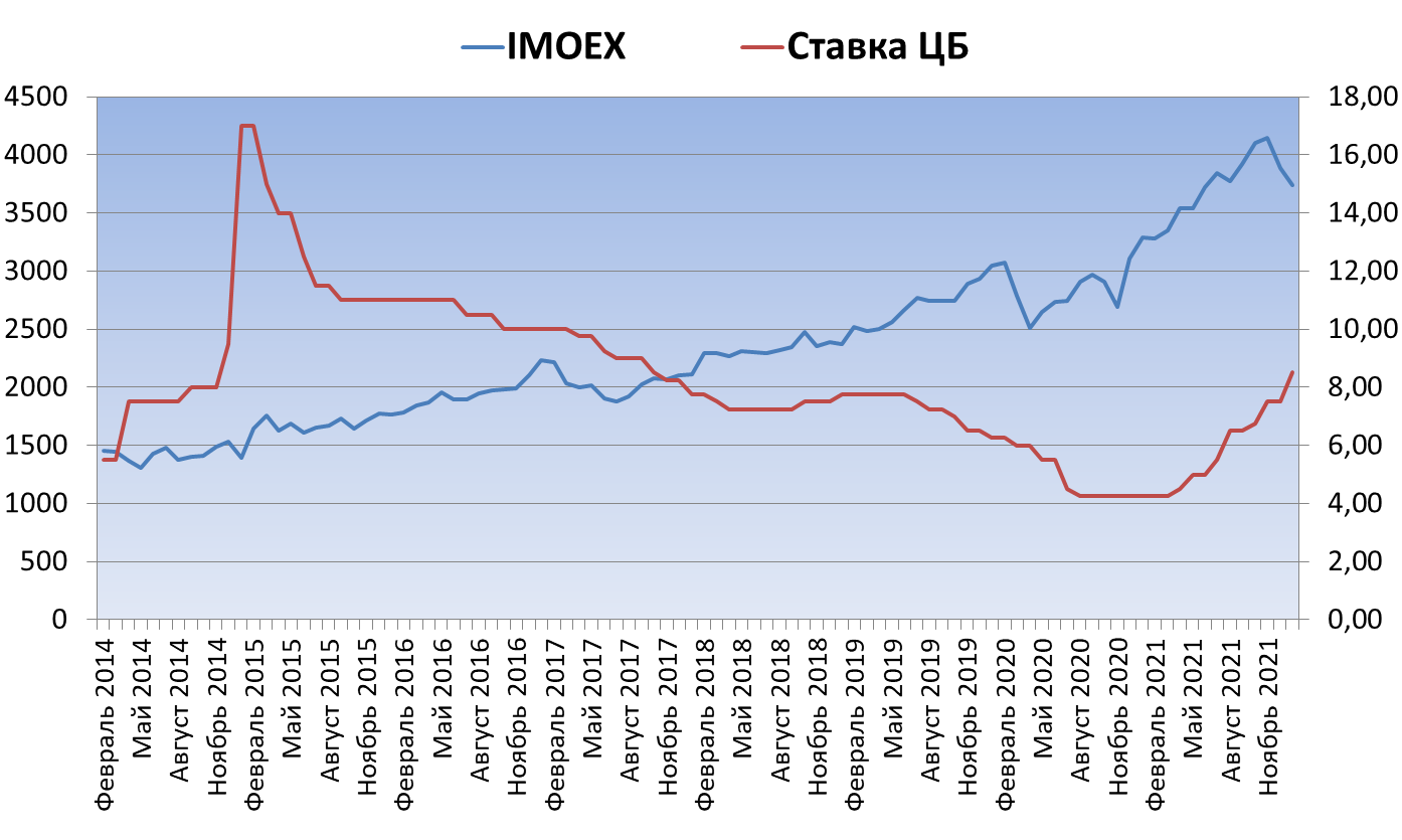 Влияние изменение ставки ЦБ на фондовый рынок (в сравнении с индексом IMOEX)