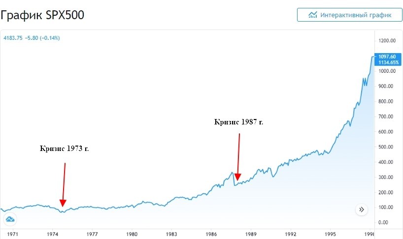 График индекса S&P500 27 лет.jpg