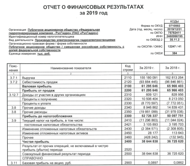 Отчет о финансовых результатах ПАО РусГидро по РСБУ