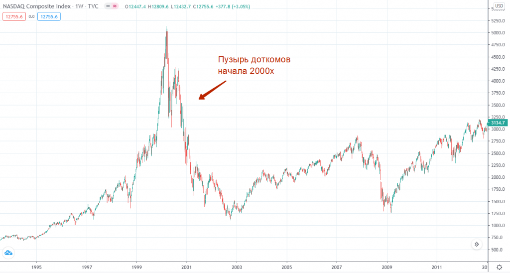Пузырь доткомов 2000-2003