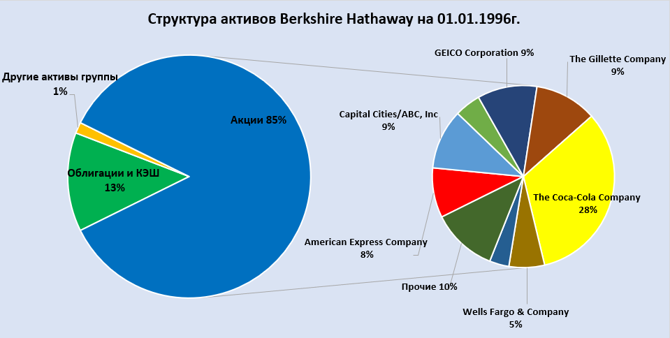 структура активов фонда Berkshire 